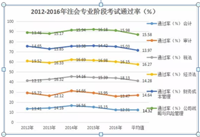 剖析注會各科難易程度