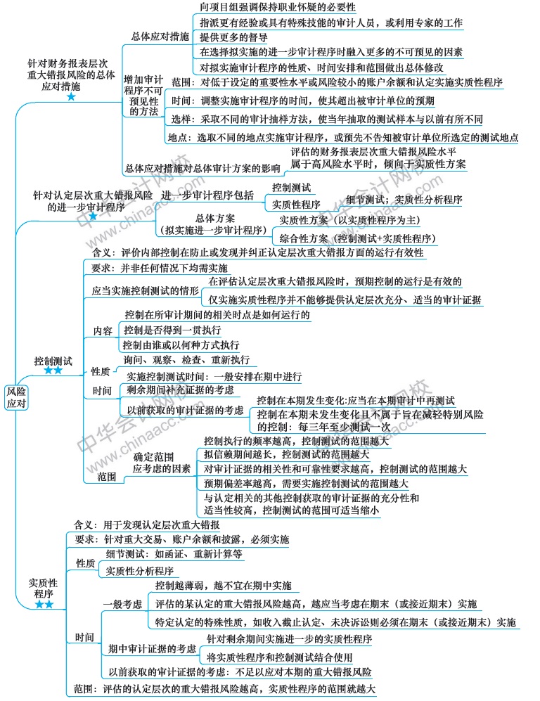 風(fēng)險(xiǎn)應(yīng)對(duì)