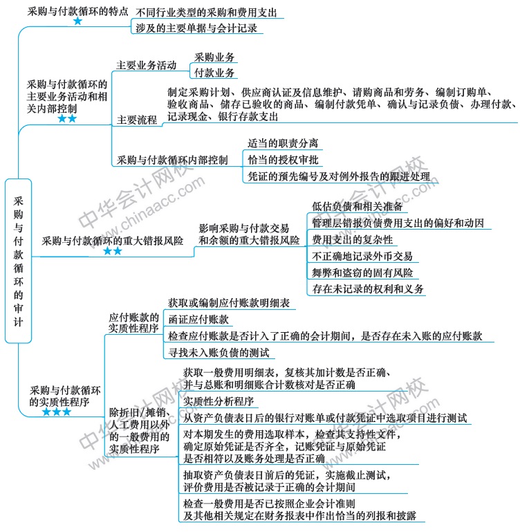 2018注冊會計師思維導(dǎo)圖