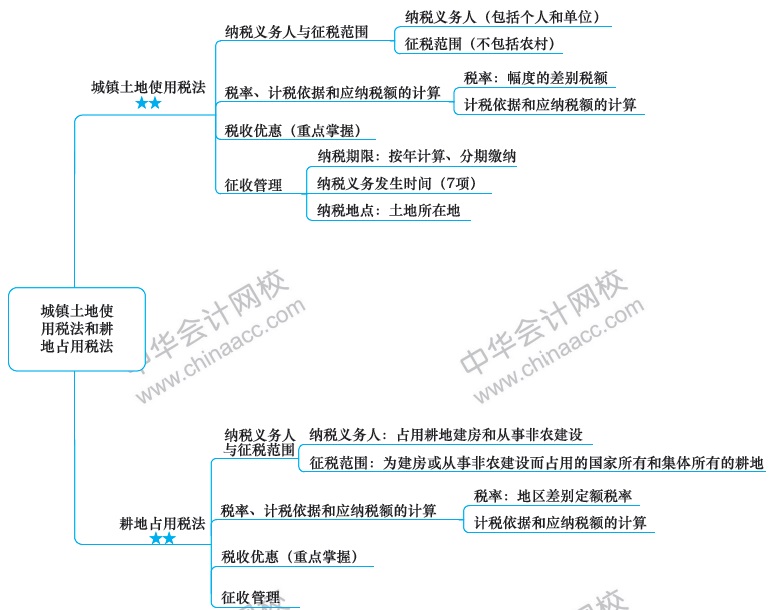 2018年注冊會計(jì)師思維導(dǎo)圖