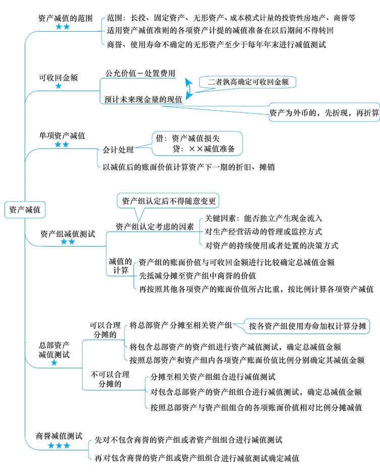 2018年注冊會計(jì)師《會計(jì)》新教材第八章思維導(dǎo)圖