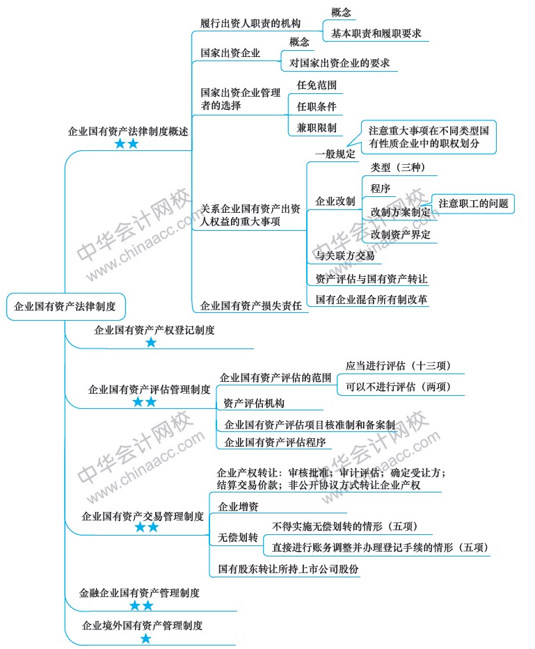 2018年注冊會計師《經濟法》新教材第十章思維導圖