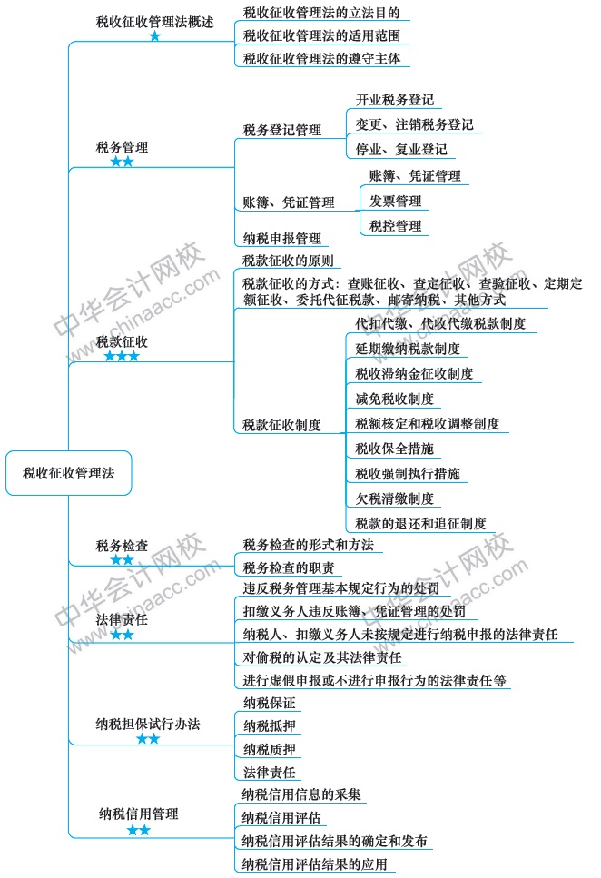 2018注冊會(huì)計(jì)師思維導(dǎo)圖