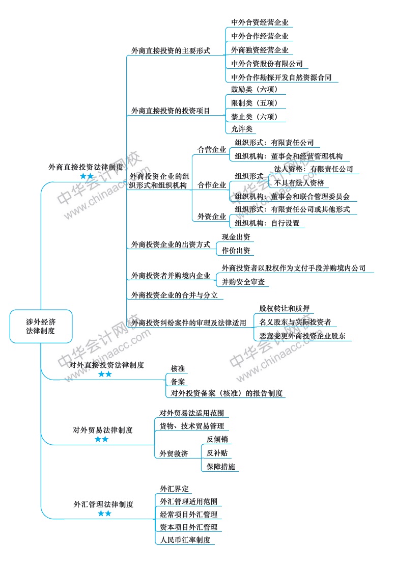 2018年注冊(cè)會(huì)計(jì)師《經(jīng)濟(jì)法》新教材第十二章思維導(dǎo)圖