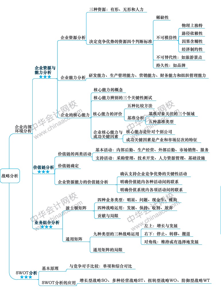 2018年注冊會計師《戰(zhàn)略》新教材第二章思維導圖