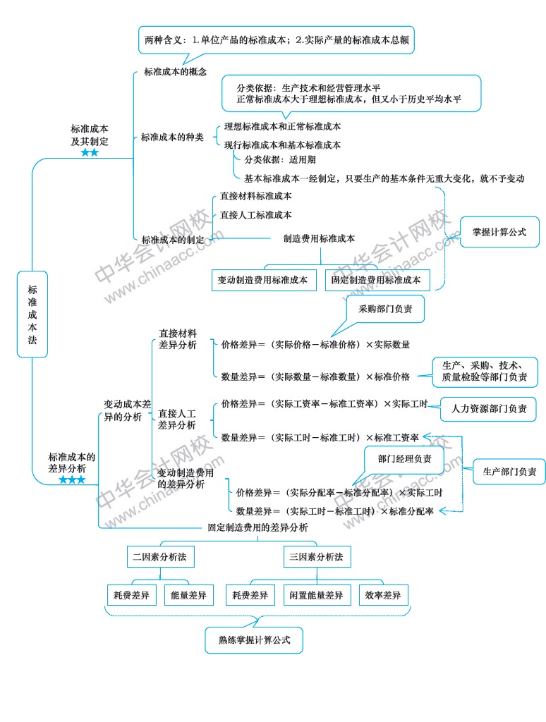 2018年注冊會計(jì)師《財務(wù)成本管理》新教材第十四章思維導(dǎo)圖