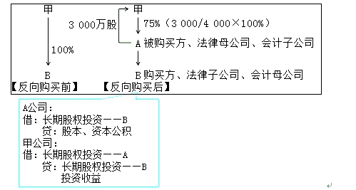 高級會計師《高級會計實務(wù)》答疑精華：反向購買