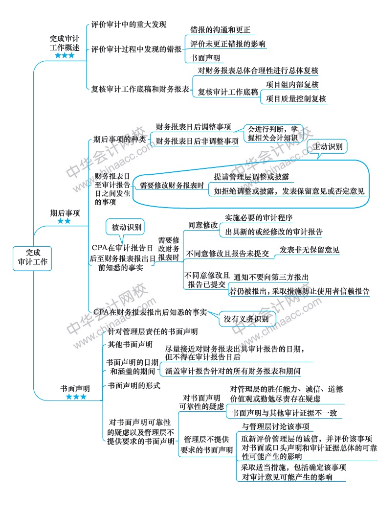 2018注冊(cè)會(huì)計(jì)師《審計(jì)》新教材第十八章思維導(dǎo)圖