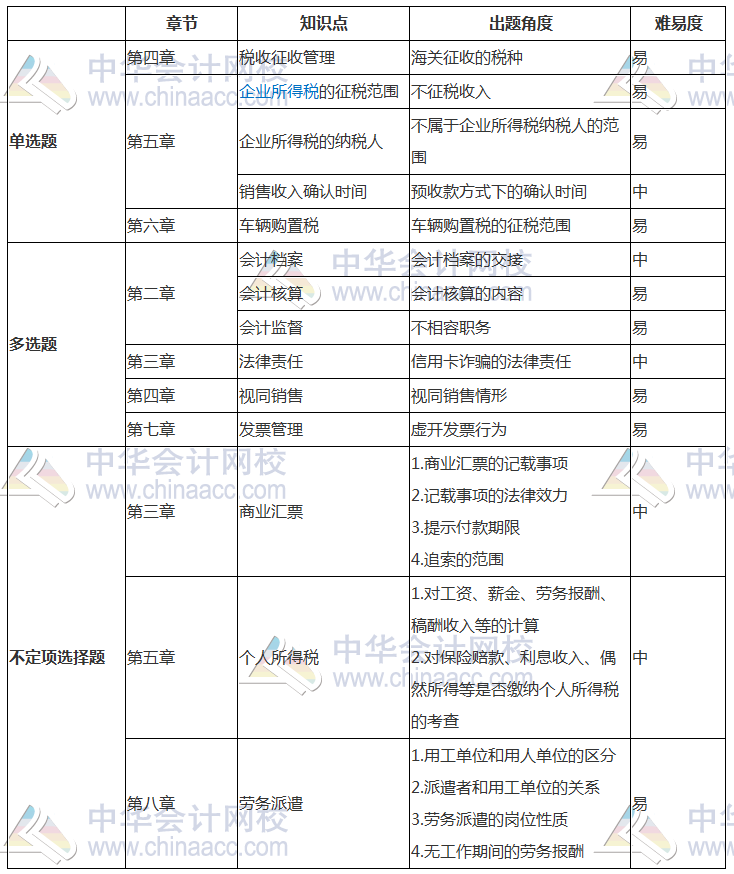 2018年初級(jí)《經(jīng)濟(jì)法基礎(chǔ)》考試分析（5.13） 考點(diǎn)已匯總！