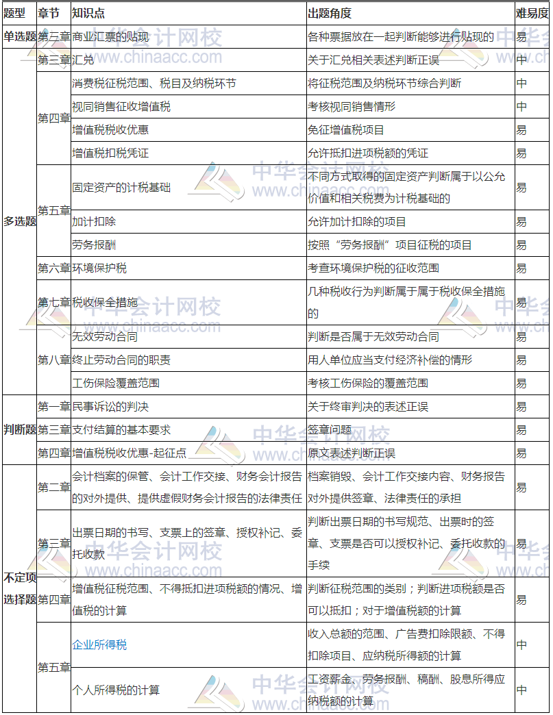 《經(jīng)濟(jì)法基礎(chǔ)》考情分析