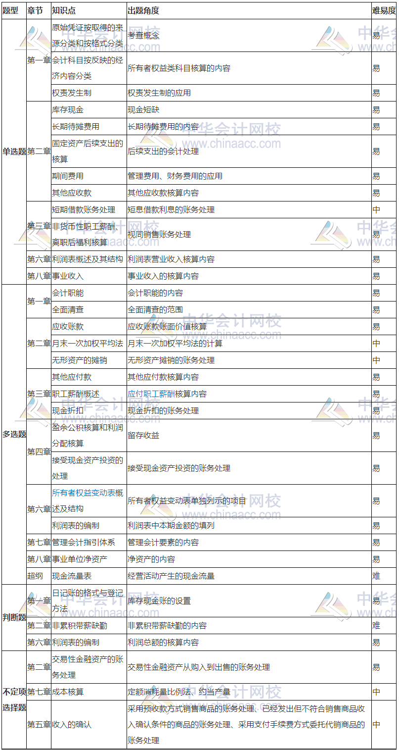 《初級會計實(shí)務(wù)》考情分析