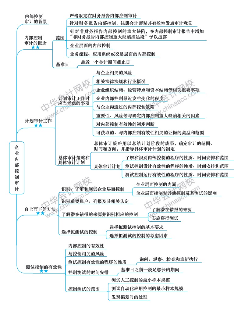 2018注冊(cè)會(huì)計(jì)師《審計(jì)》新教材第二十章思維導(dǎo)圖