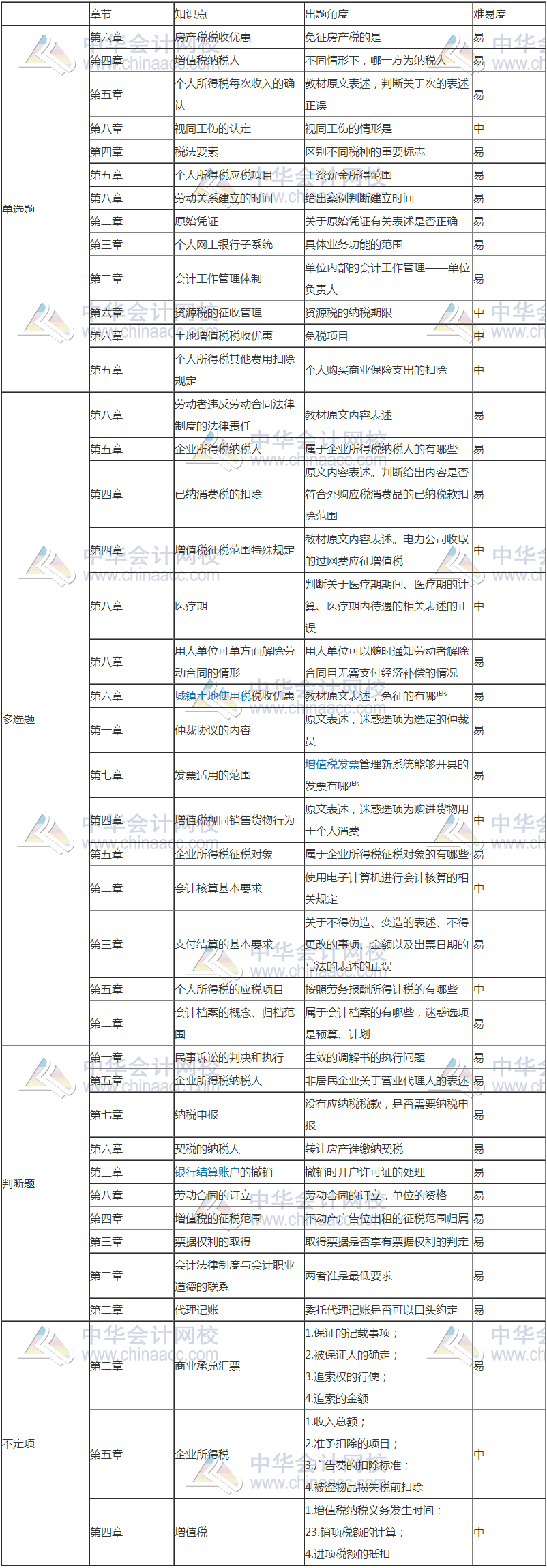 2018經(jīng)濟(jì)法基礎(chǔ)考試分析（5.14）