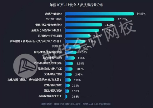 全國財務(wù)人薪資報告重磅發(fā)布  關(guān)乎你的薪資、考證、發(fā)展前景