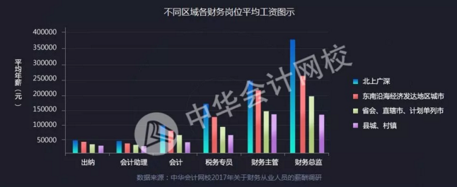 全國財務(wù)人薪資報告重磅發(fā)布  關(guān)乎你的薪資、考證、發(fā)展前景