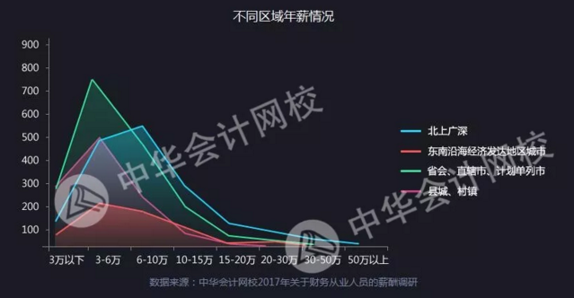 全國財務(wù)人薪資報告重磅發(fā)布  關(guān)乎你的薪資、考證、發(fā)展前景