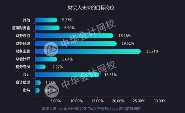 全國財務(wù)人薪資報告重磅發(fā)布  關(guān)乎你的薪資、考證、發(fā)展前景