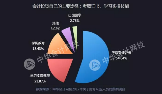 全國財務(wù)人薪資報告重磅發(fā)布  關(guān)乎你的薪資、考證、發(fā)展前景