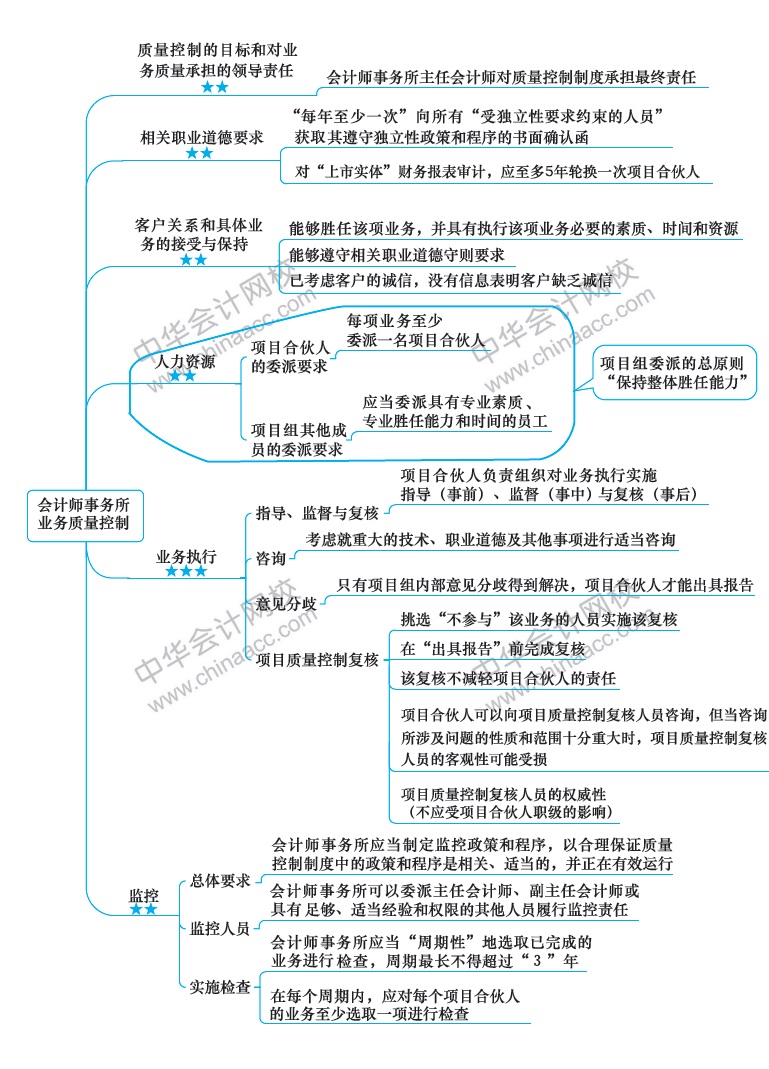 2018注冊會計師《審計》新教材第二十一章思維導(dǎo)圖