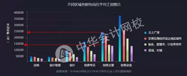 正保會計網(wǎng)校會計人薪資調(diào)查報告