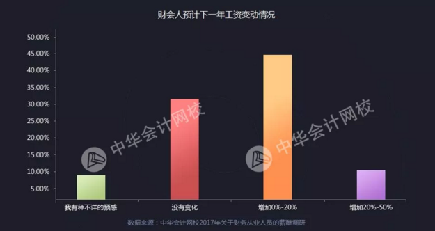 正保會計網(wǎng)校會計人薪資調(diào)查報告