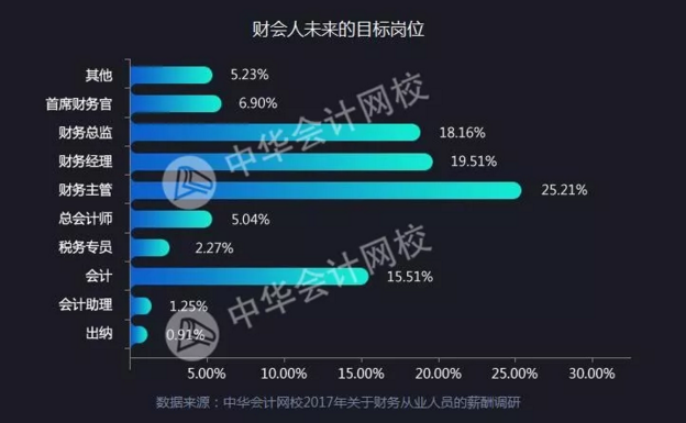 正保會計網(wǎng)校會計人薪資調(diào)查報告