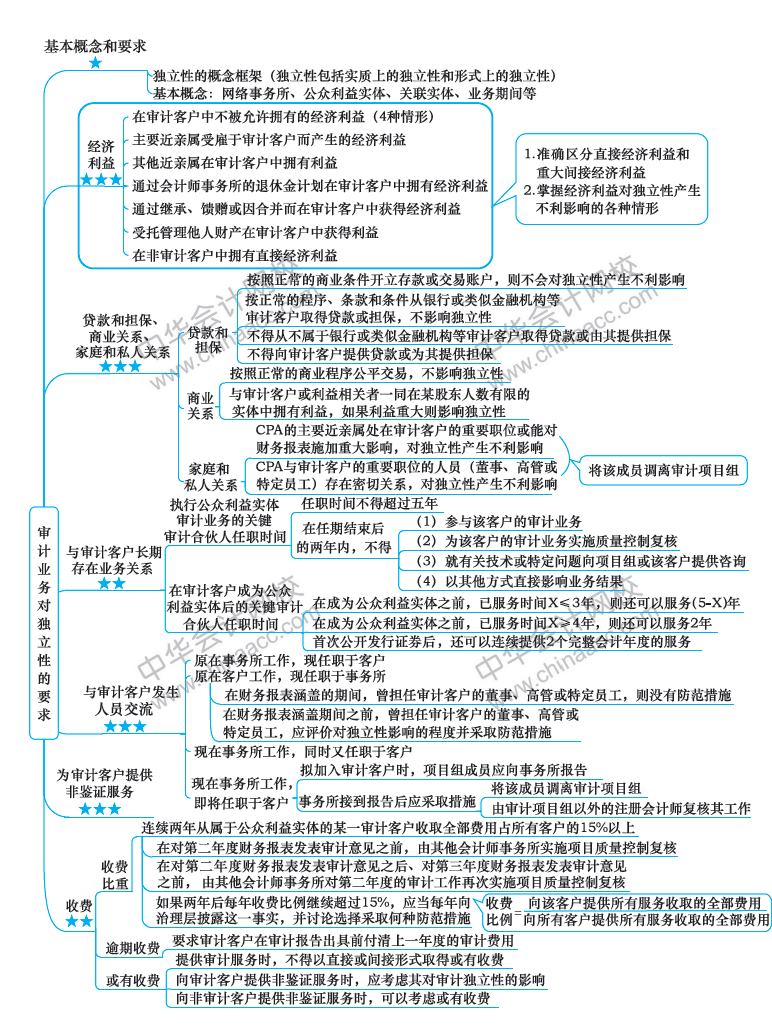 2018注冊會(huì)計(jì)師《審計(jì)》新教材第23章思維導(dǎo)圖