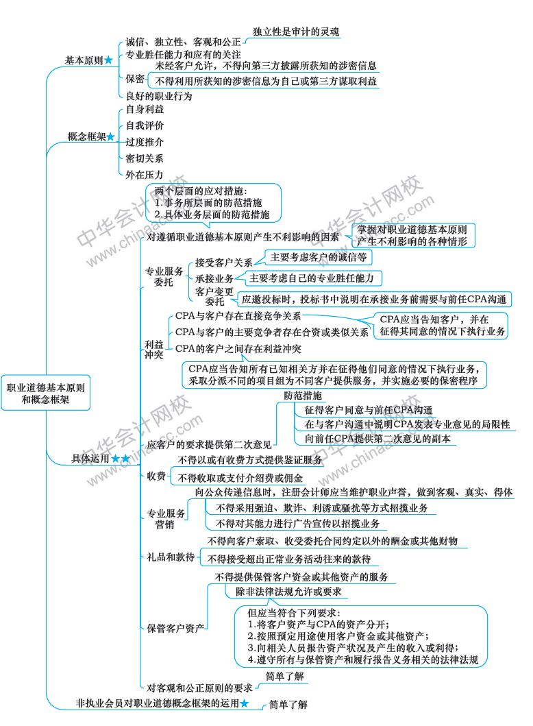 2018注冊會計師《審計》新教材第二十二章思維導(dǎo)圖