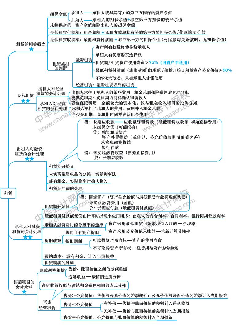 2018年注冊(cè)會(huì)計(jì)師《會(huì)計(jì)》新教材第二十二章思維導(dǎo)圖