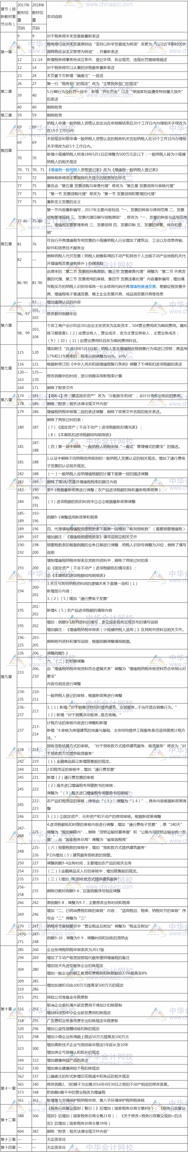 2018稅務(wù)師涉稅服務(wù)實(shí)務(wù)教材變化對比