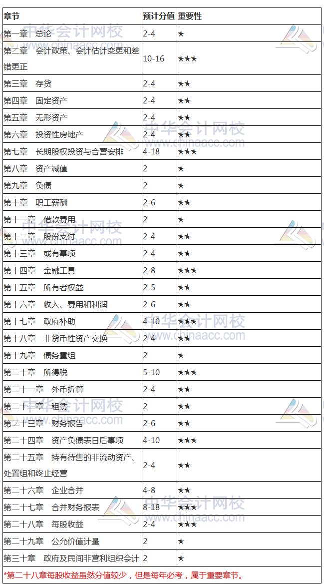 2018注會《會計》各章節(jié)分值占比 每股收益屬每年必考章節(jié)