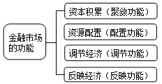 金融市場的概念和功能