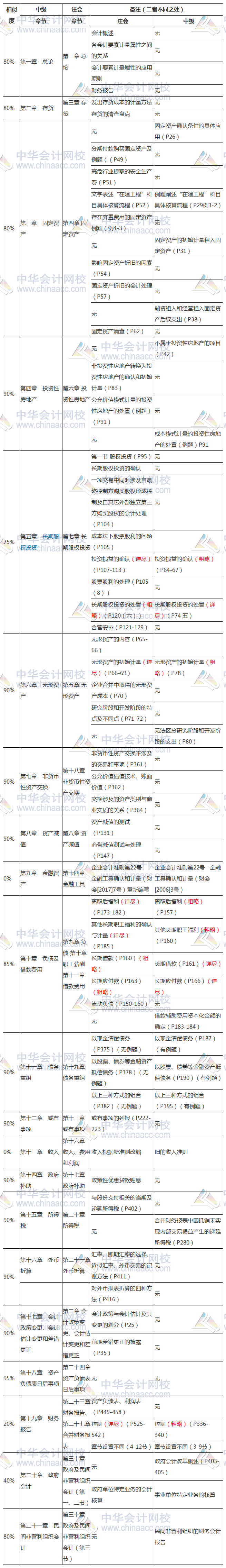 節(jié)省時(shí)間！中級(jí)、注會(huì)相似內(nèi)容全整理 早點(diǎn)發(fā)現(xiàn)就好了