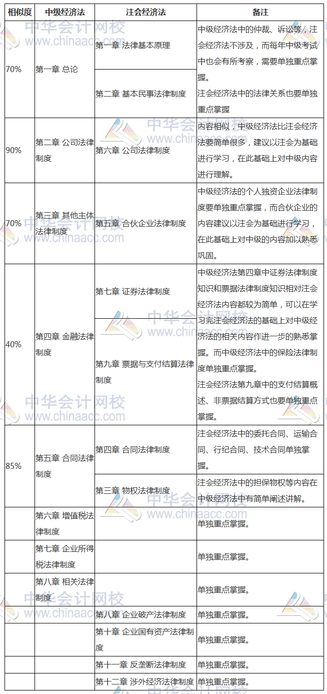 早點發(fā)現(xiàn)就好了！中級、注會《經(jīng)濟法》相似內(nèi)容全整理