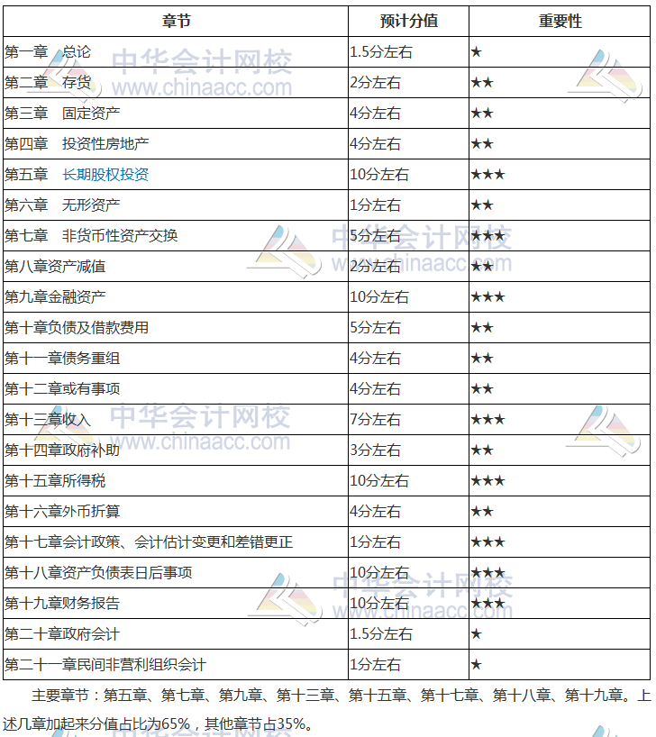 2019年《中級會計實務(wù)》核心考點及分值占比 必看！