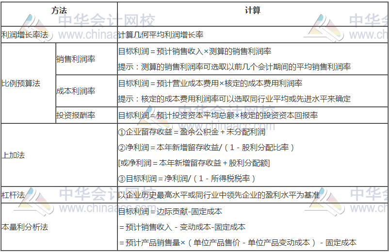 高級(jí)會(huì)計(jì)職稱(chēng)《高級(jí)會(huì)計(jì)實(shí)務(wù)》高頻考點(diǎn)：預(yù)算目標(biāo)的確定方法