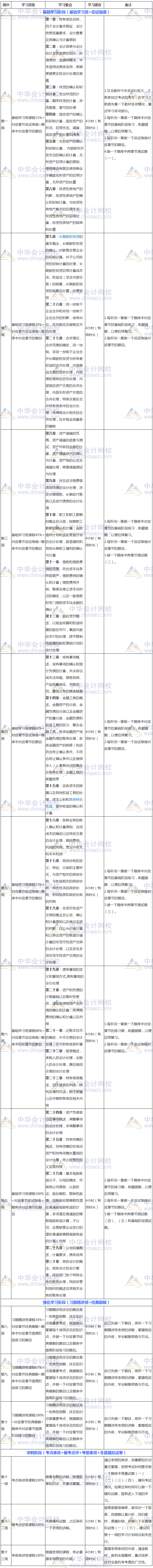 過(guò)關(guān)版：2018年注冊(cè)會(huì)計(jì)師《會(huì)計(jì)》3個(gè)月學(xué)習(xí)計(jì)劃表