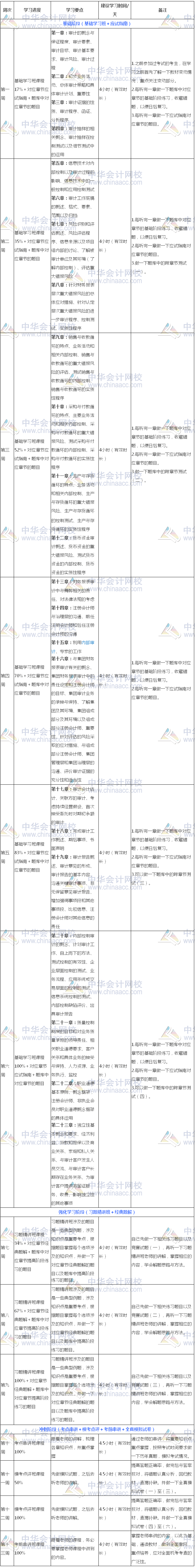 過關(guān)版：2018年注冊會(huì)計(jì)師《審計(jì)》13周學(xué)習(xí)計(jì)劃表