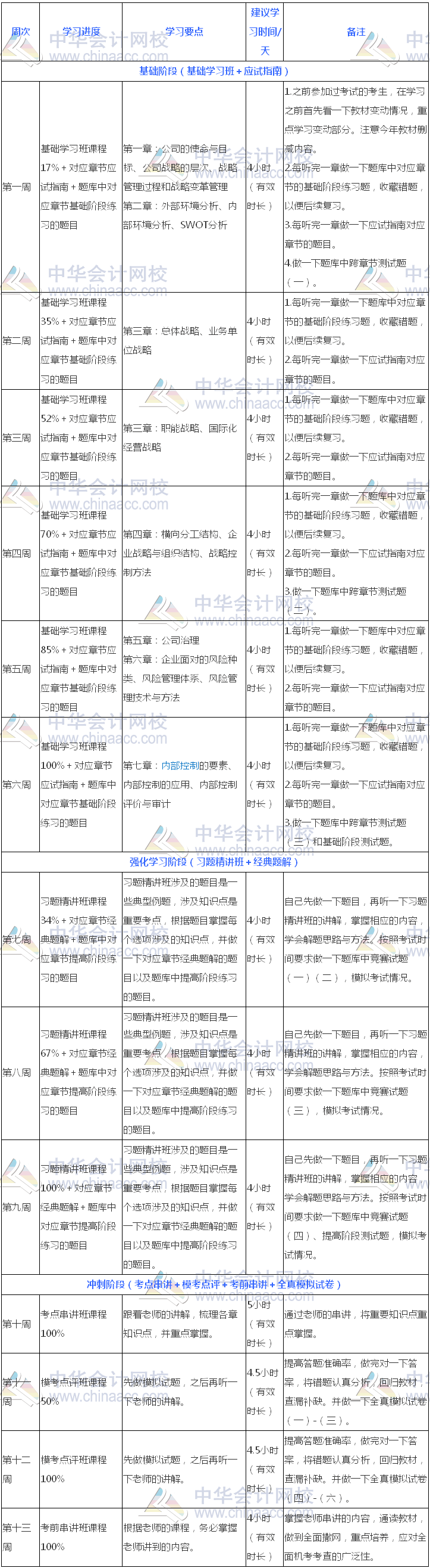 過關(guān)版：2018年注冊(cè)會(huì)計(jì)師《公司戰(zhàn)略》13周學(xué)習(xí)計(jì)劃表