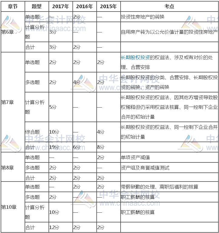 注冊會計師《會計》近三年考試題型、分值、考點分布（6-10章）