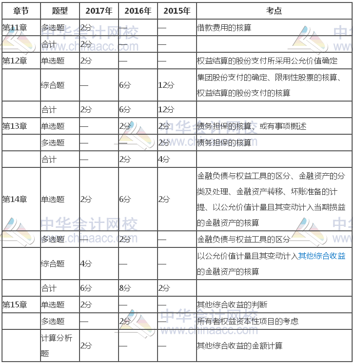 注冊會計師《會計》近三年考試題型、分值、考點分布（11-15章）