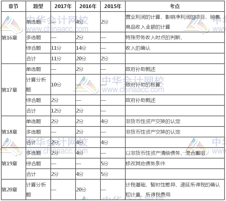 注冊(cè)會(huì)計(jì)師《會(huì)計(jì)》近三年考試題型、分值、考點(diǎn)分布（16-20章）