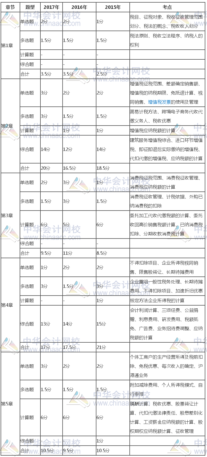 注冊(cè)會(huì)計(jì)師《稅法》近三年考試題型、分值、考點(diǎn)分布（1-5章）