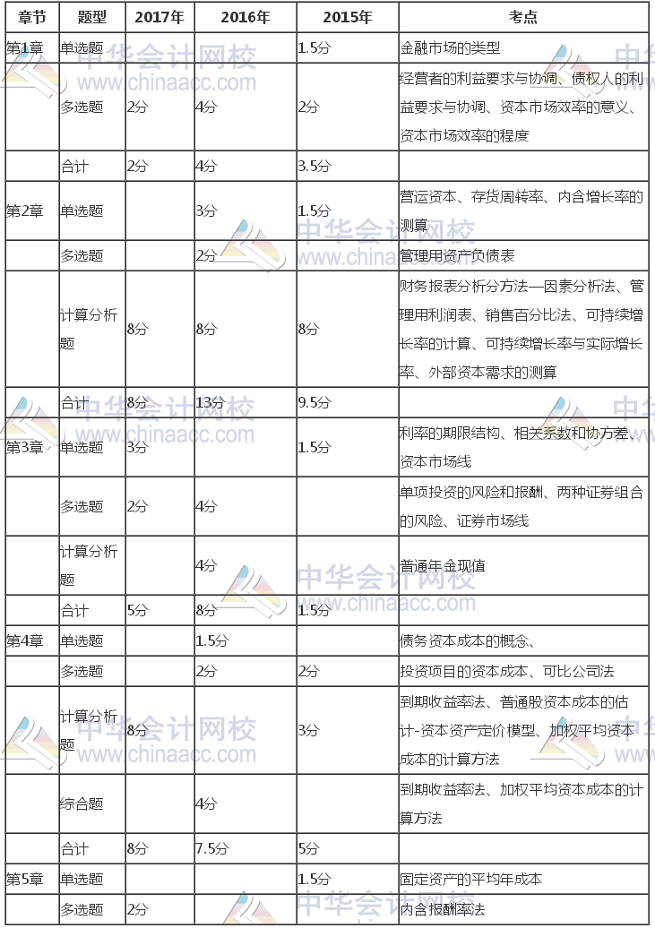 注冊會計師《財管》近三年考試題型、分值、考點分布（1-5章）