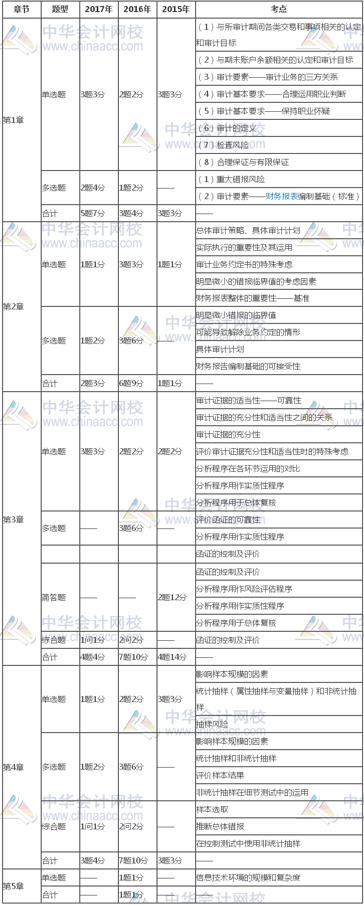 注冊會計師《審計》近三年考試題型、分值、考點分布（1-5章）