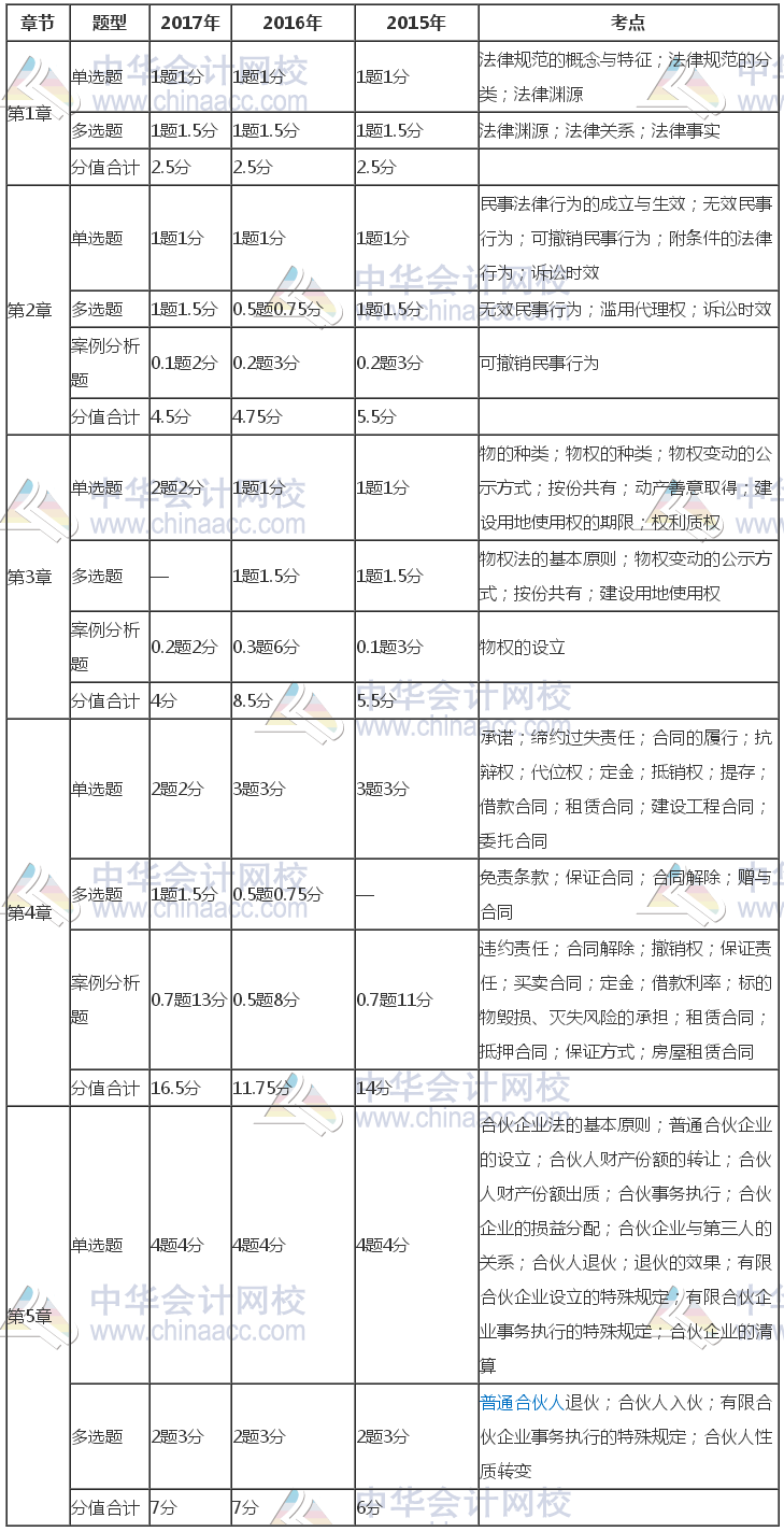 注冊會計師《經(jīng)濟(jì)法》近三年考試題型、分值、考點分布（1-5章）