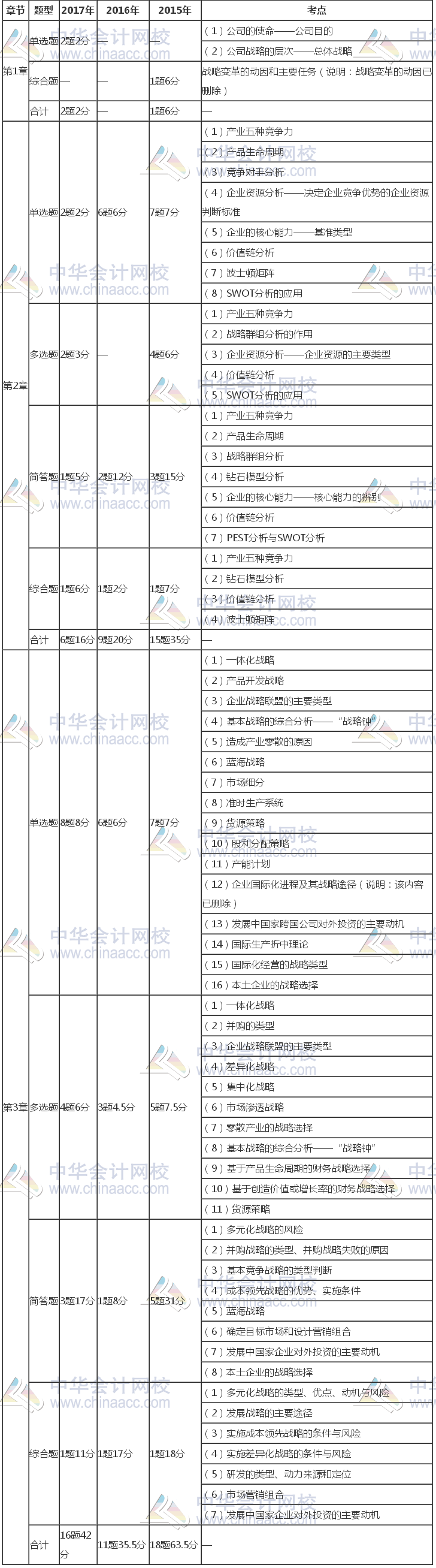 注冊會(huì)計(jì)師《公司戰(zhàn)略》近三年考試題型、分值、考點(diǎn)分布（1-3章）