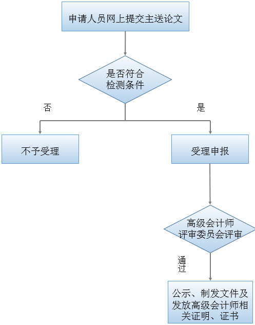 高級會計師評審論文申報