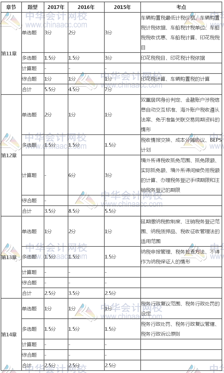 注冊會計師《稅法》近三年考試題型、分值、考點分布（11-14章）