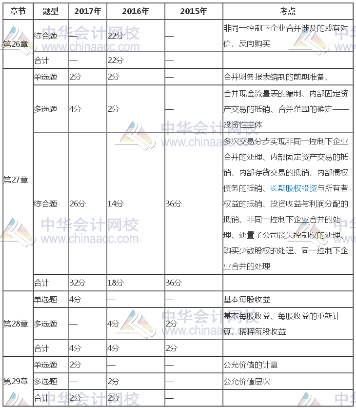 注冊(cè)會(huì)計(jì)師《會(huì)計(jì)》近三年考試題型、分值、考點(diǎn)分布（26-29章）